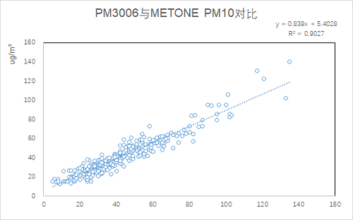 四方光電激光揚塵傳感器數據