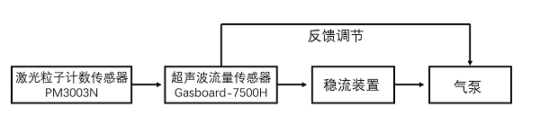四方光電在線粒子計數器內部結構圖