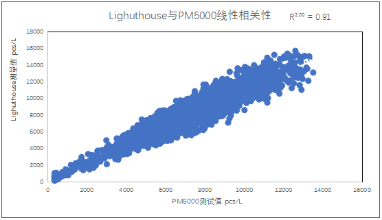 四方光電在線粒子計數器相關性分析